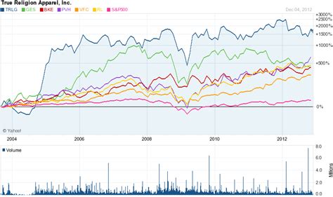 Gucci stock yahoo